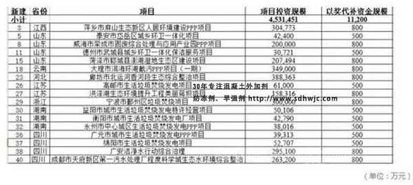 財政部撥付2.6億元PPP項目以獎代補(bǔ)資金，涉及19個環(huán)保項目