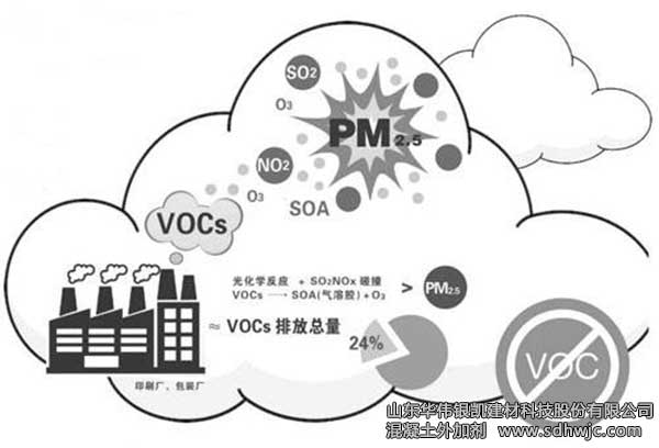 VOCs揮發性有機物污染