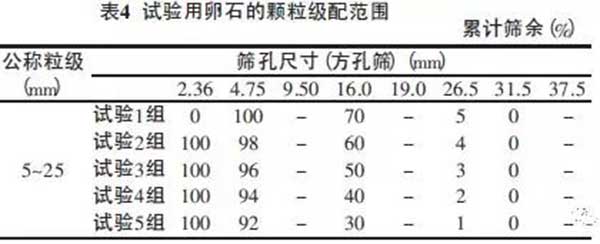 混凝土要想強度高，好的顆粒級配很重要