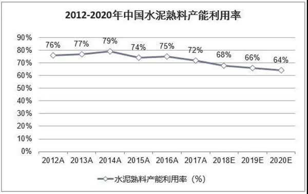 2018年我國水泥生產銷售情況及2019年水泥市場走勢