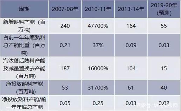 2018年我國水泥生產銷售情況及2019年水泥市場走勢