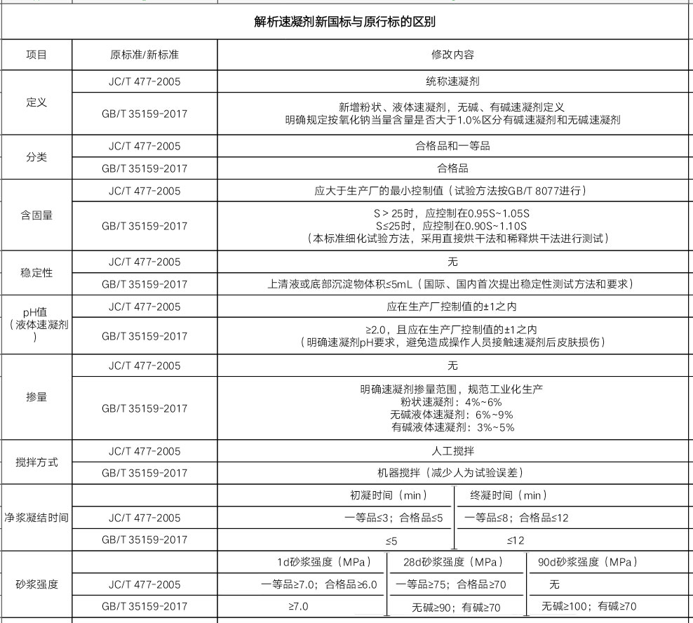 速凝劑新國標與原行標的區(qū)別