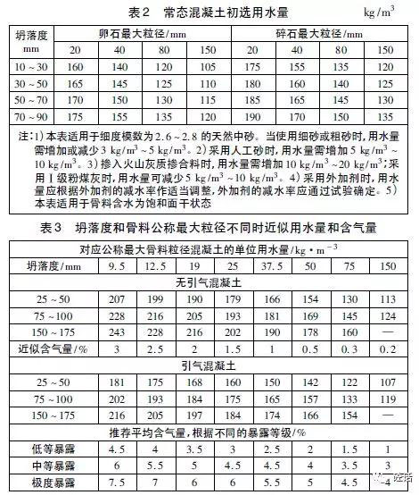 常態混凝土初選用水量