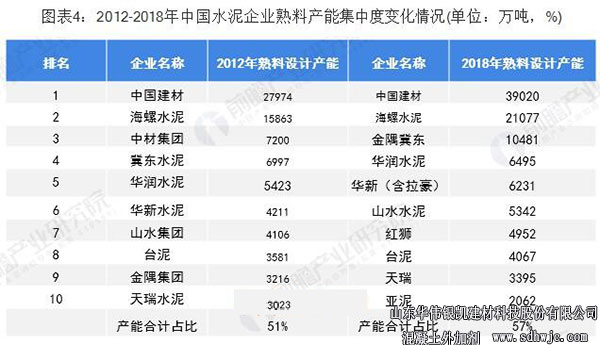 水泥熟料產能集中度變化情況