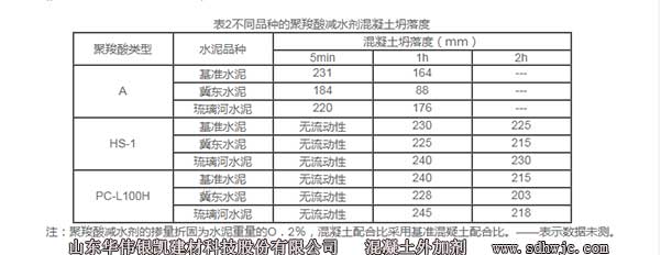 不同聚羧酸減水劑應用后的混凝土坍落度